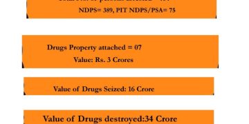 264 NDPS Cases Registered, 75 Drug-peddlers Booked Under PIT NDPS Act/PSA in Baramulla
