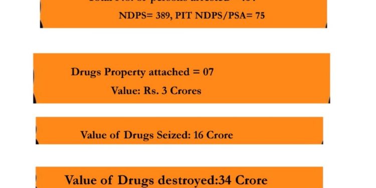 264 NDPS Cases Registered, 75 Drug-peddlers Booked Under PIT NDPS Act/PSA in Baramulla